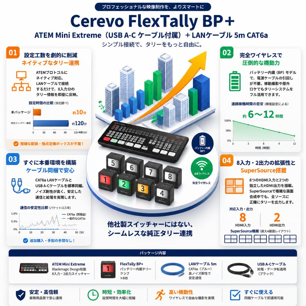 Cerevo FlexTally BP+ ATEM Mini Extreme（USB A-C ケーブル付属）＋LANケーブル 5m CAT6a セールスポイント