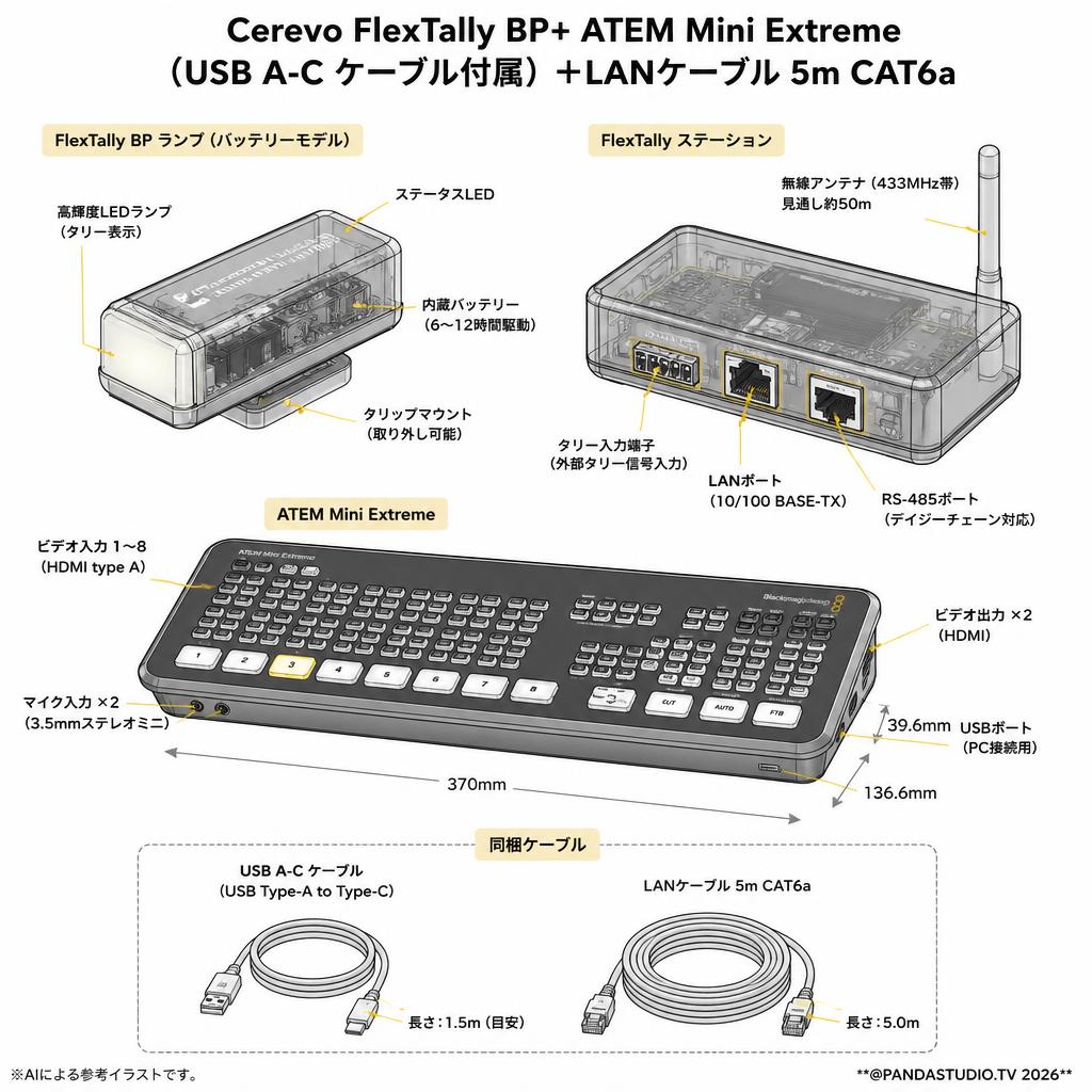 Cerevo FlexTally BP+ ATEM Mini Extreme（USB A-C ケーブル付属）＋LANケーブル 5m CAT6a スペック