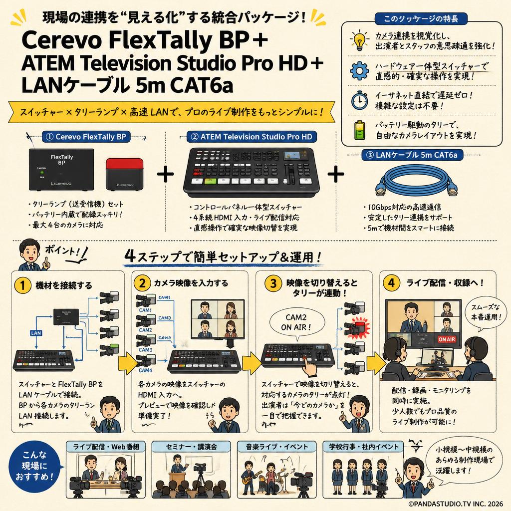 Cerevo FlexTally BP+ATEM Television Studio Pro HD＋LANケーブル 5m CAT6a 概要