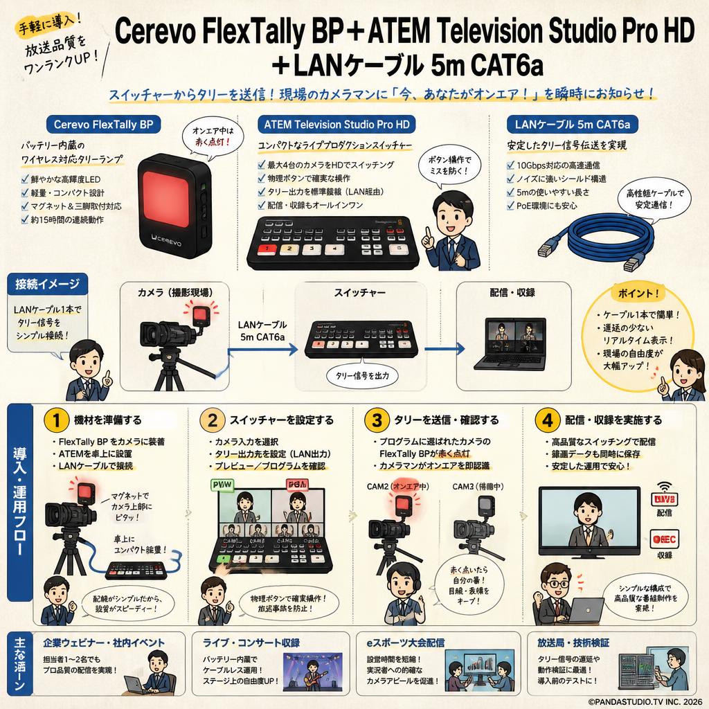 Cerevo FlexTally BP+ATEM Television Studio Pro HD＋LANケーブル 5m CAT6a おもな対象のお客様