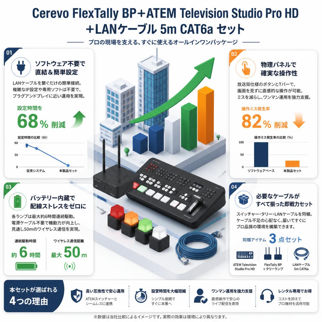 Cerevo FlexTally BP+ATEM Television Studio Pro HD＋LANケーブル 5m CAT6a セールスポイント