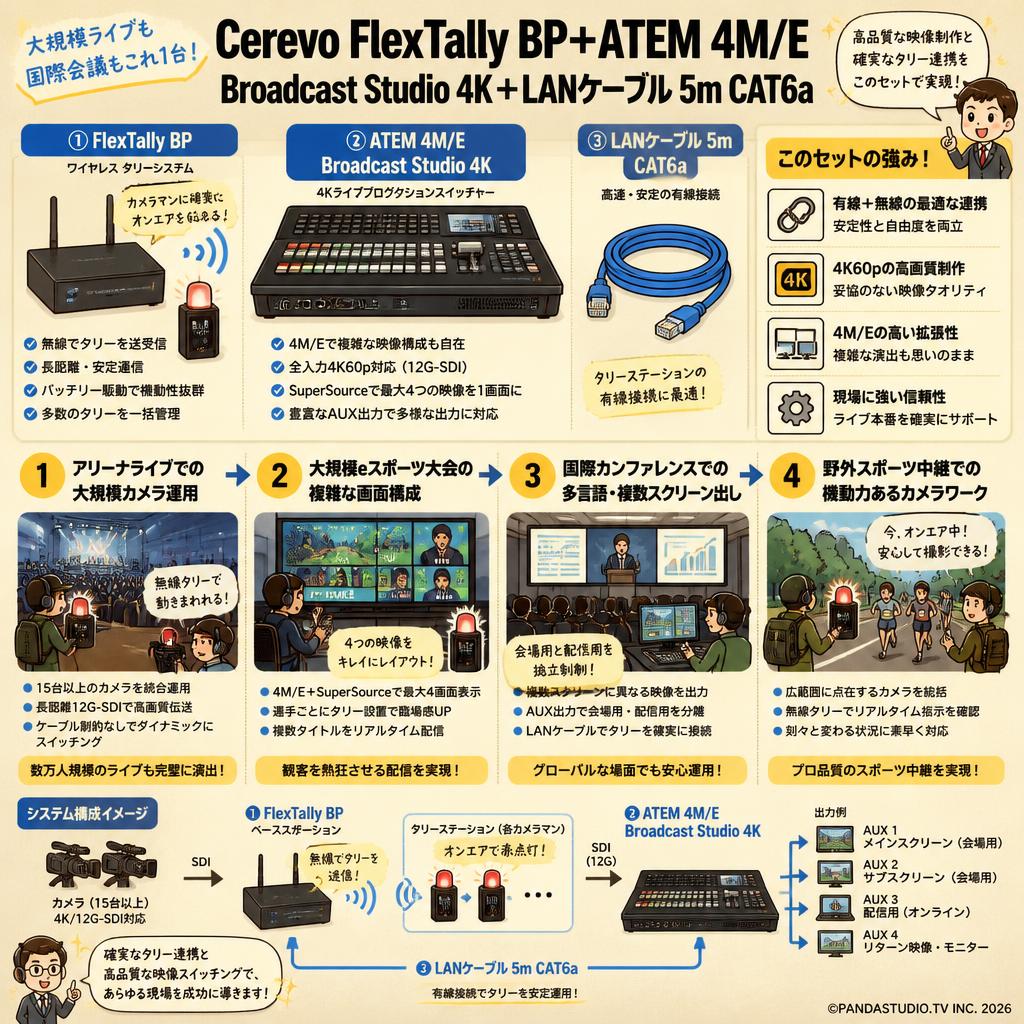 Cerevo FlexTally BP+ATEM 4M/E Broadcast Studio 4K＋LANケーブル 5m CAT6a 用途