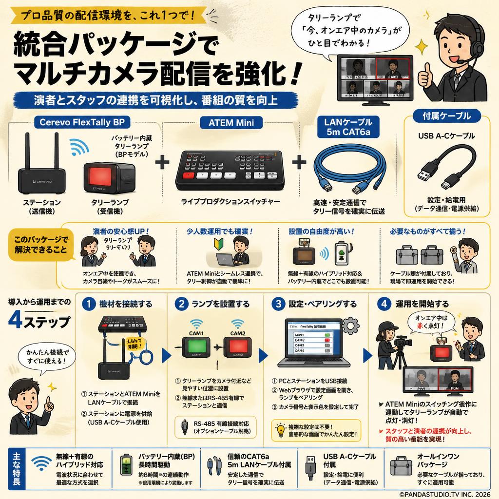 Cerevo FlexTally BP+ATEM Mini＋LANケーブル 5m CAT6a （USB A-C ケーブル付属） 概要