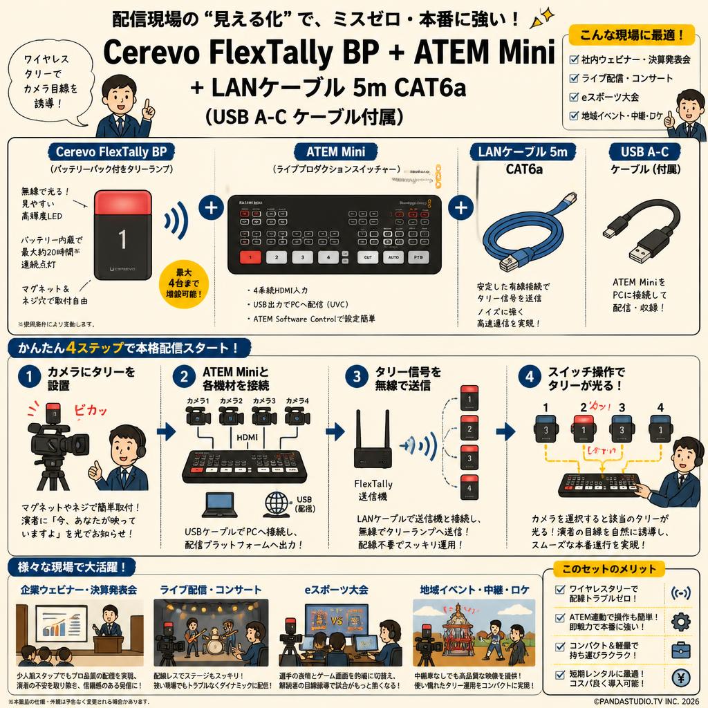 Cerevo FlexTally BP+ATEM Mini＋LANケーブル 5m CAT6a （USB A-C ケーブル付属） おもな対象のお客様