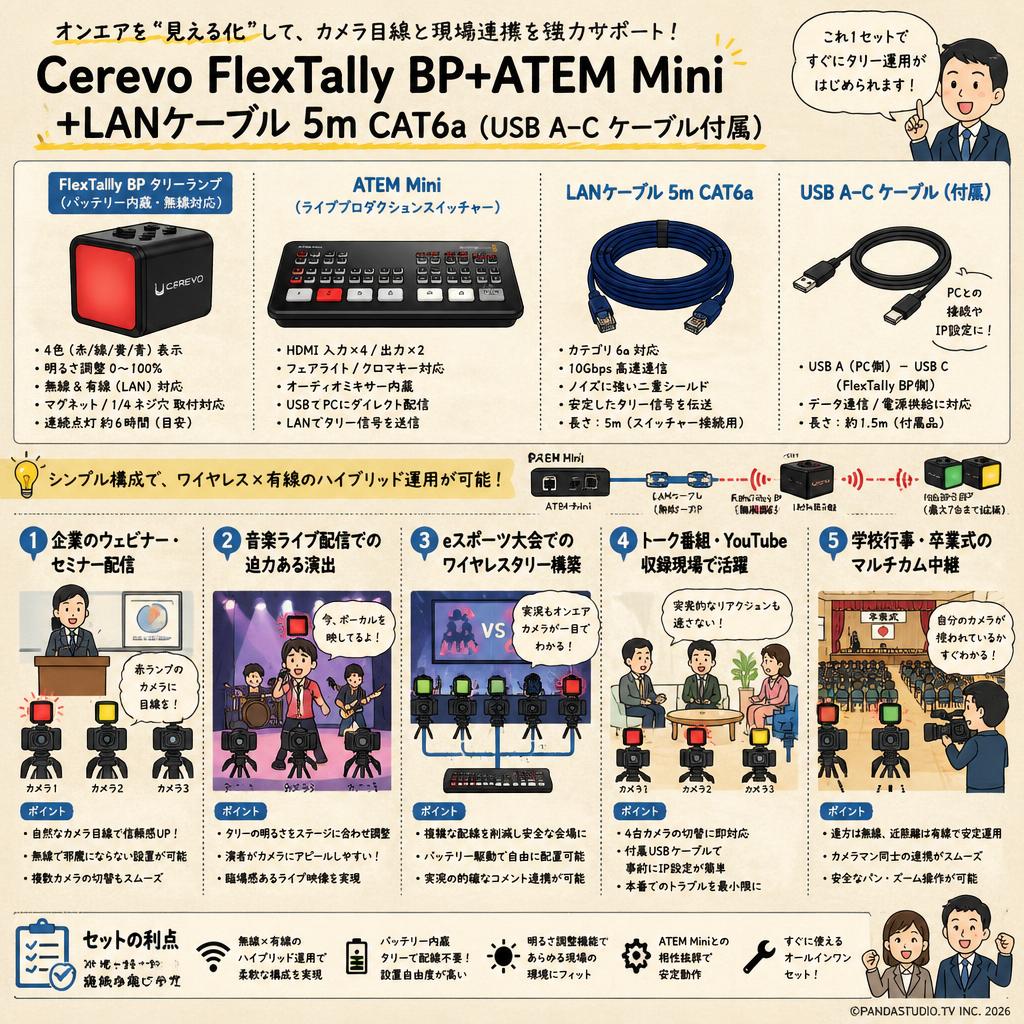 Cerevo FlexTally BP+ATEM Mini＋LANケーブル 5m CAT6a （USB A-C ケーブル付属） 用途