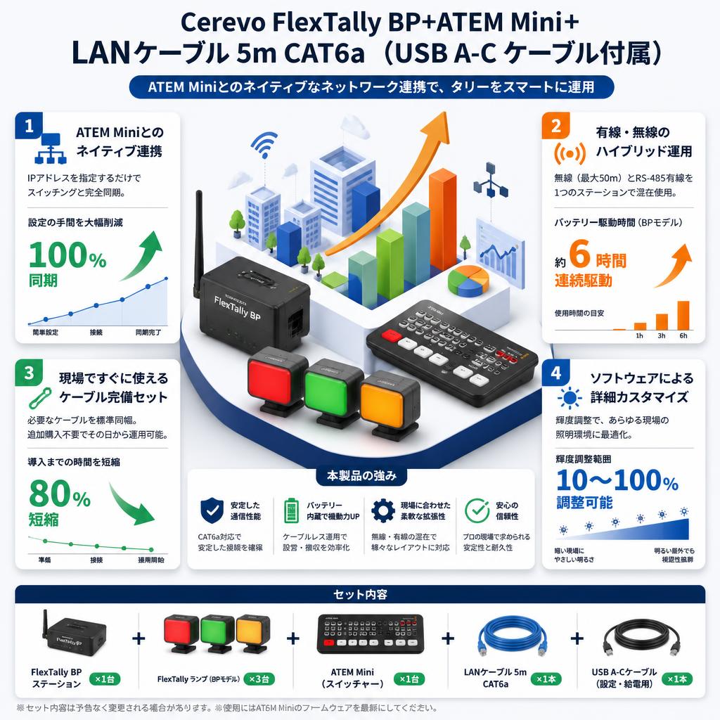 Cerevo FlexTally BP+ATEM Mini＋LANケーブル 5m CAT6a （USB A-C ケーブル付属） セールスポイント