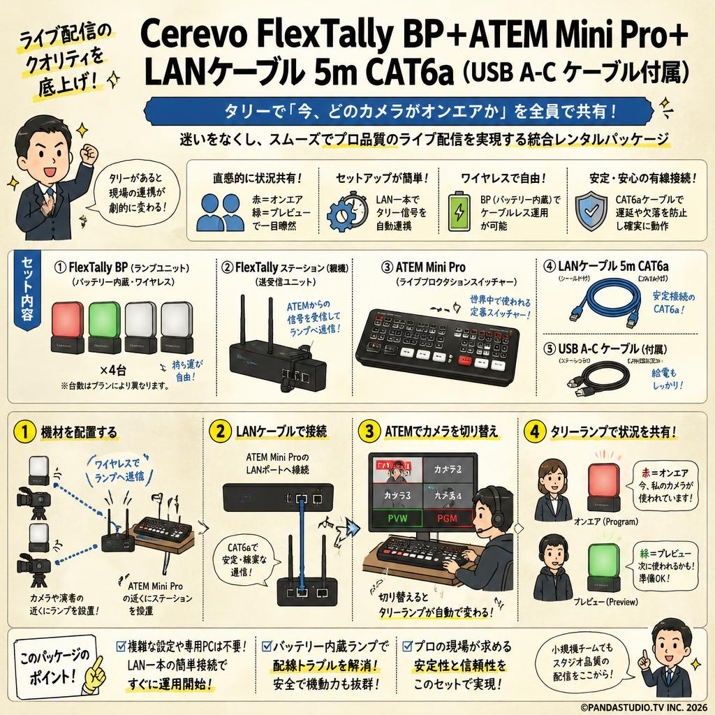 Cerevo FlexTally BP+ATEM Mini Pro＋LANケーブル 5m CAT6a（USB A-C ケーブル付属） 概要