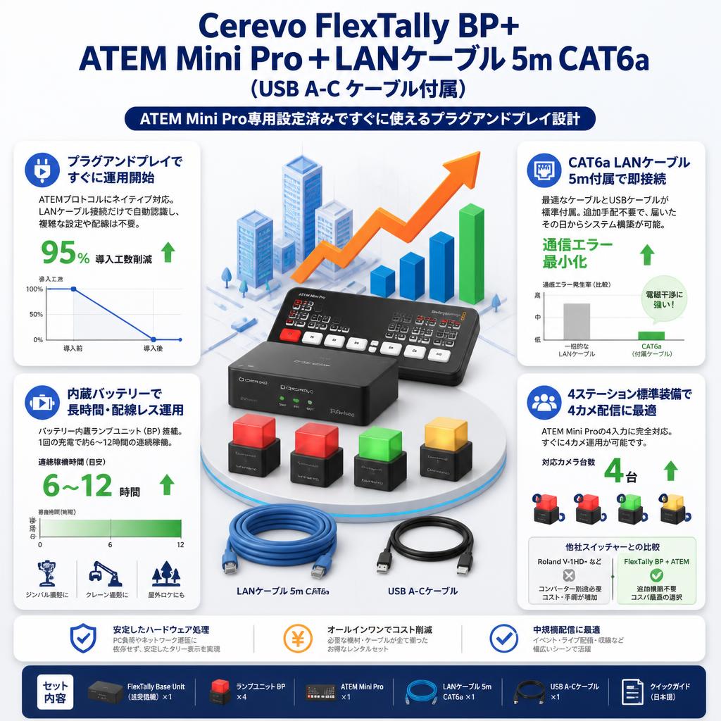 Cerevo FlexTally BP+ATEM Mini Pro＋LANケーブル 5m CAT6a（USB A-C ケーブル付属） セールスポイント