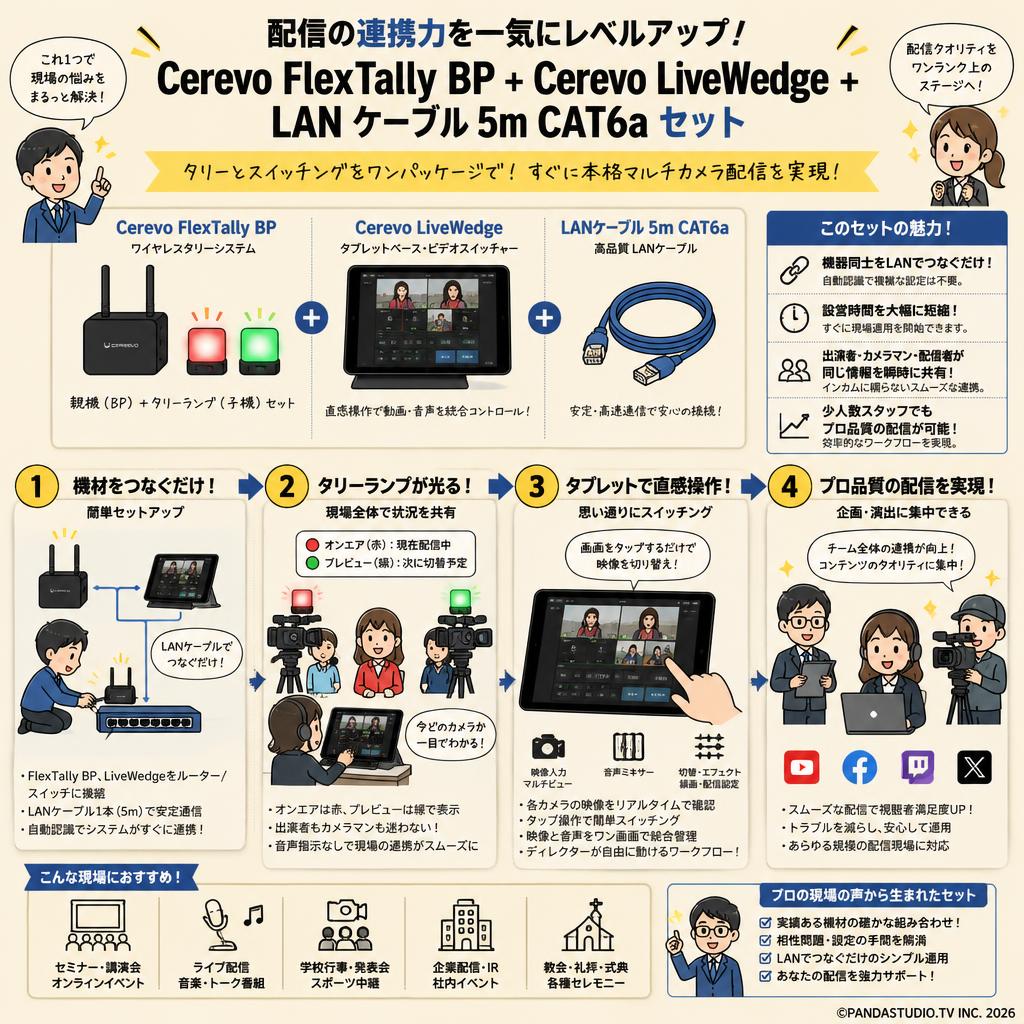 Cerevo FlexTally BP+Cerevo LiveWedge＋LANケーブル 5m CAT6a 概要