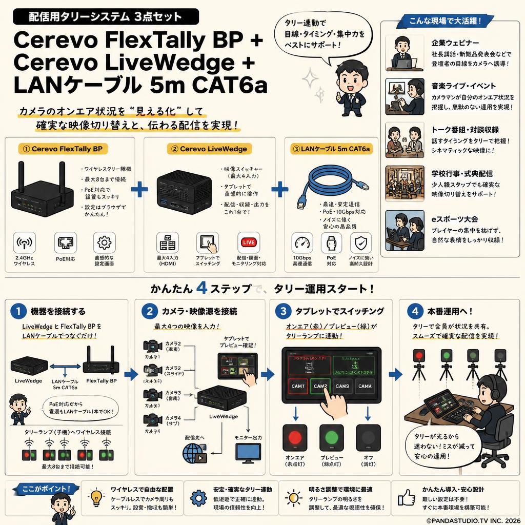 Cerevo FlexTally BP+Cerevo LiveWedge＋LANケーブル 5m CAT6a 用途