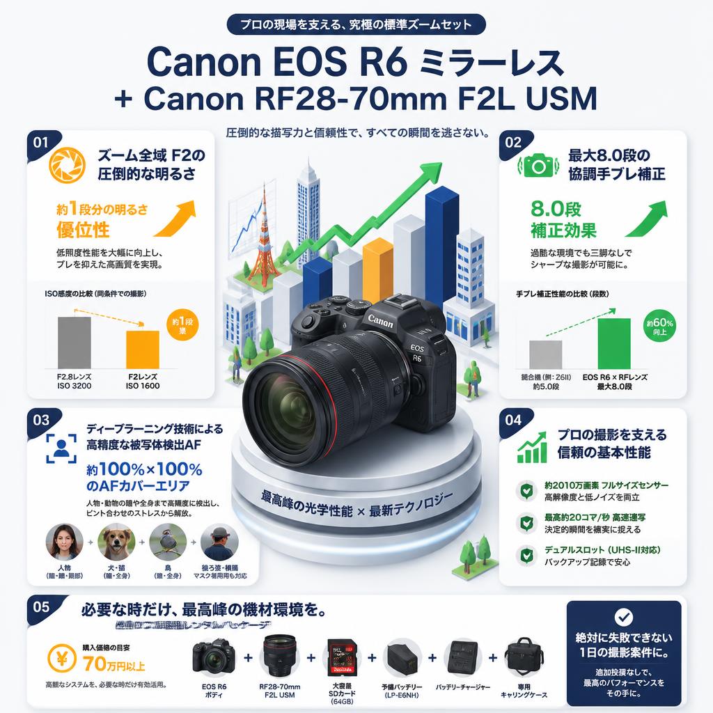 Canon EOS R6 ミラーレス+Canon RF28-70mm F2L USM セールスポイント