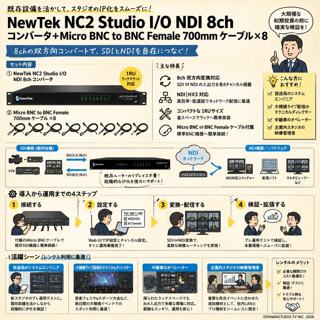 NewTek NC2 Studio I/O NDI 8ch コンバータ+Micro BNC to BNC Female 700mm ケーブル×８ おもな対象のお客様