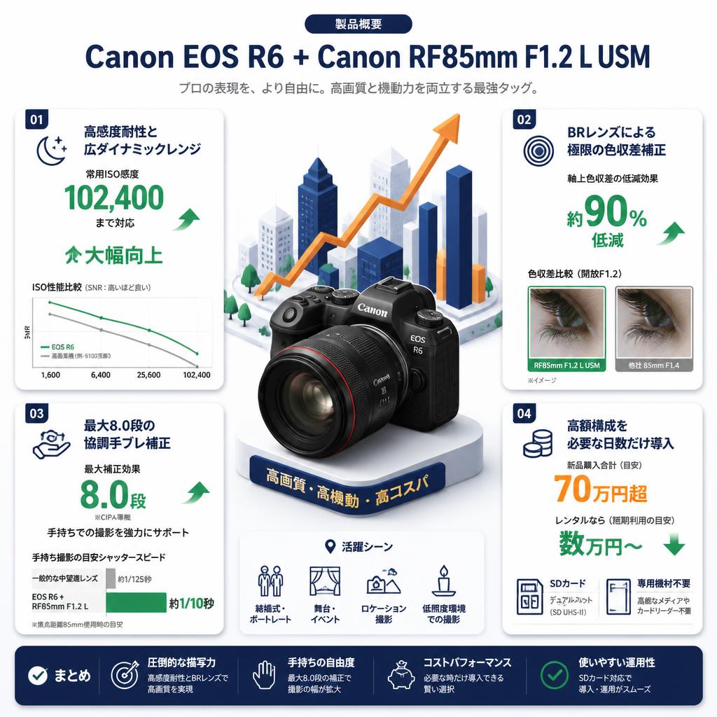 Canon EOS R6 +Canon RF85mm F1.2 L USM セールスポイント