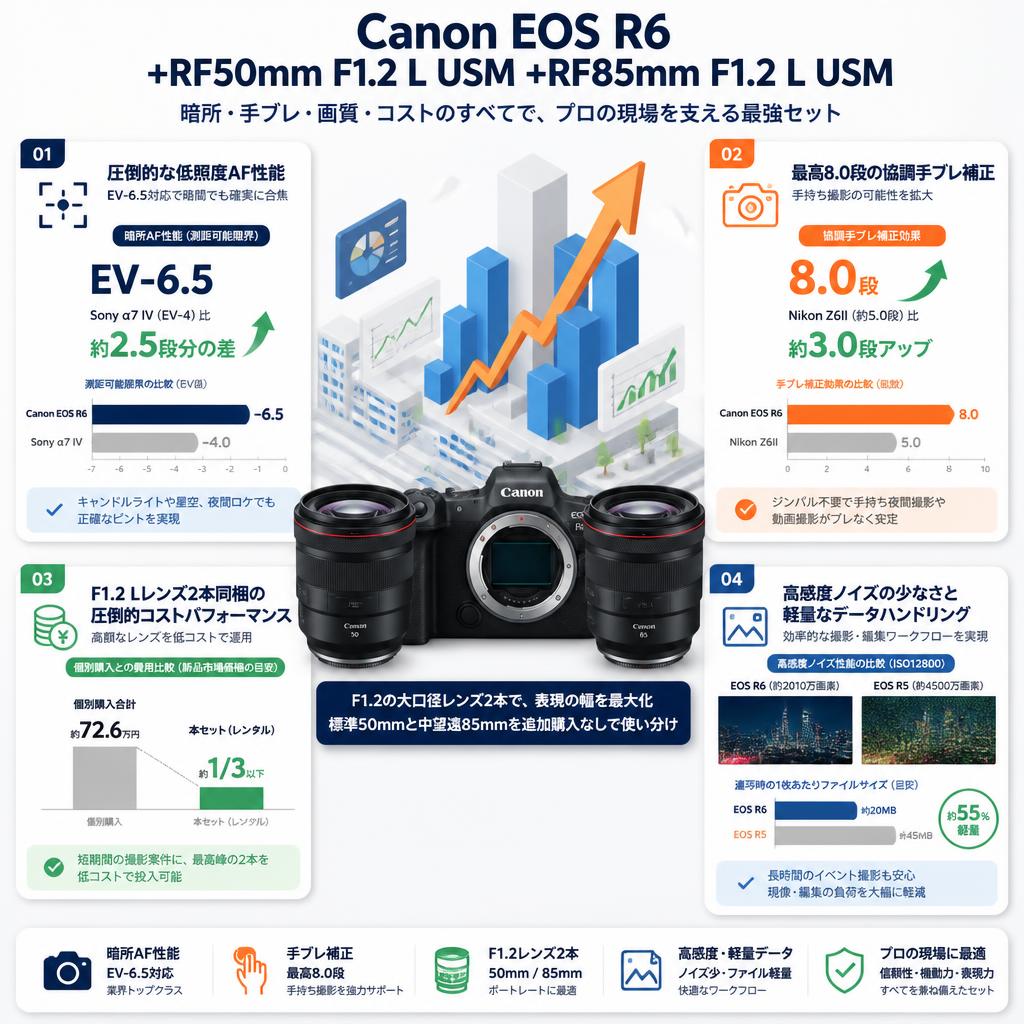 Canon EOS R6 +Canon RF50mm F1.2 L USM +Canon RF85mm F1.2 L USM セールスポイント