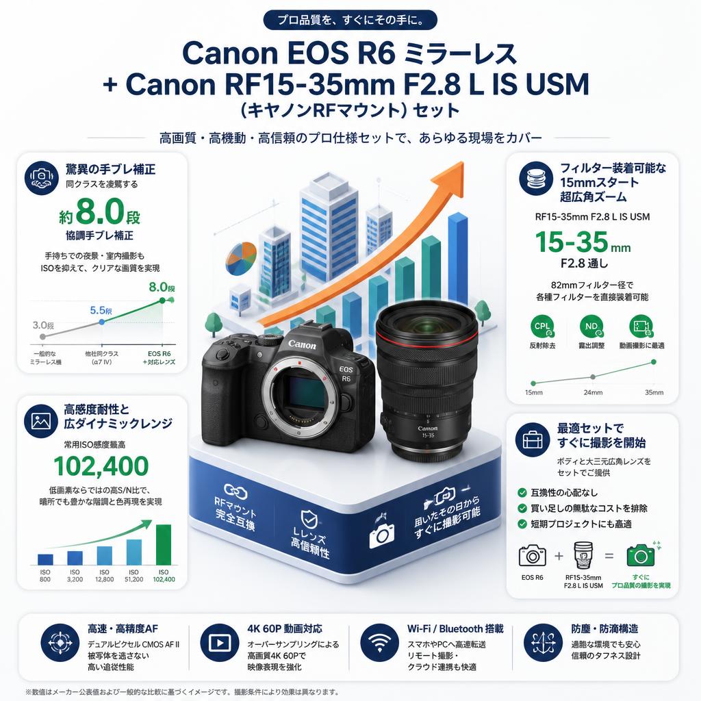 Canon EOS R6 ミラーレス+Canon RF15-35mm F2.8 L IS USM (キヤノンRFマウント)　セット セールスポイント