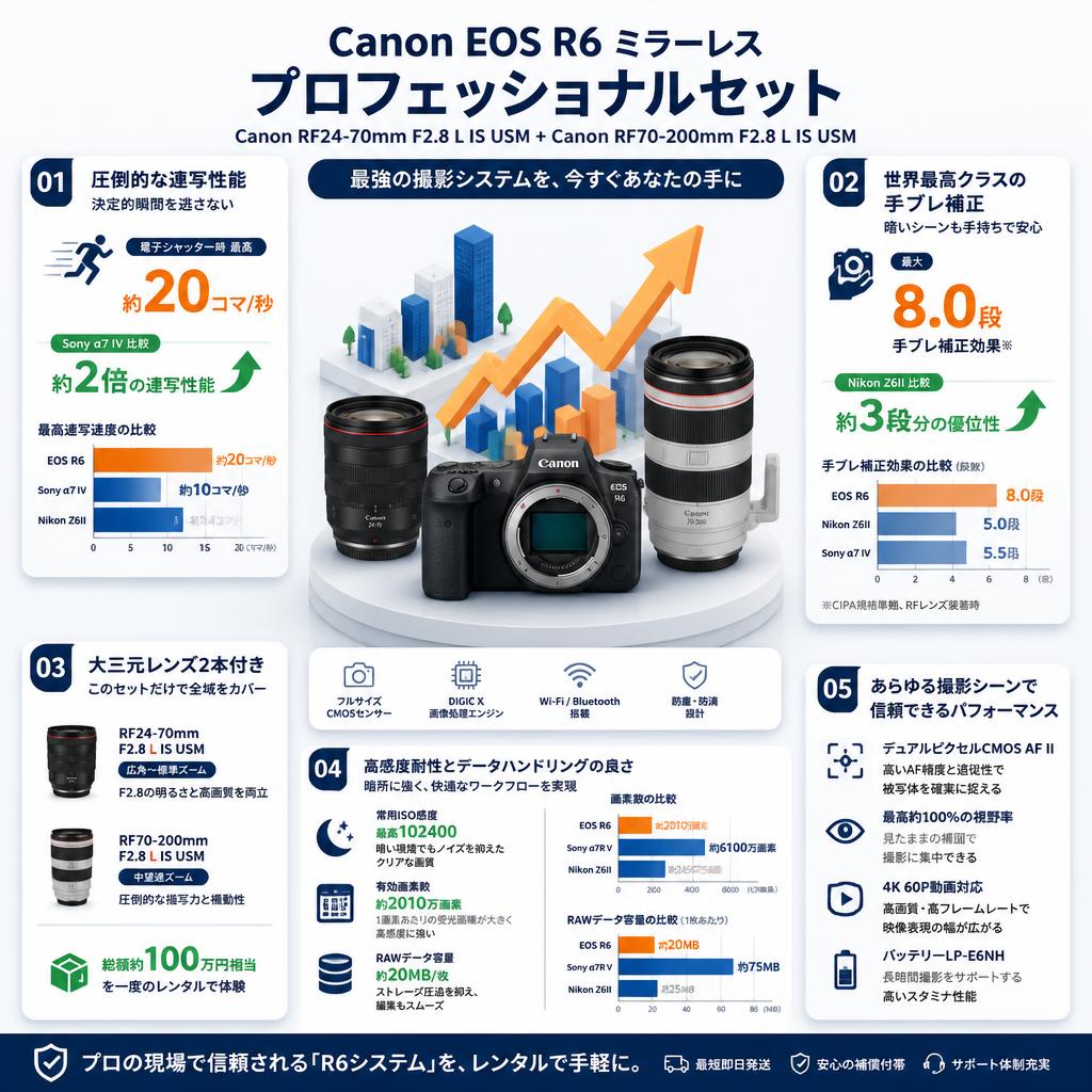 Canon EOS R6 ミラーレス+Canon RF24-70mm F2.8 L IS USM+ Canon RF 70-200mm F2.8 L IS USM (キヤノンRFマウント) セット セールスポイント