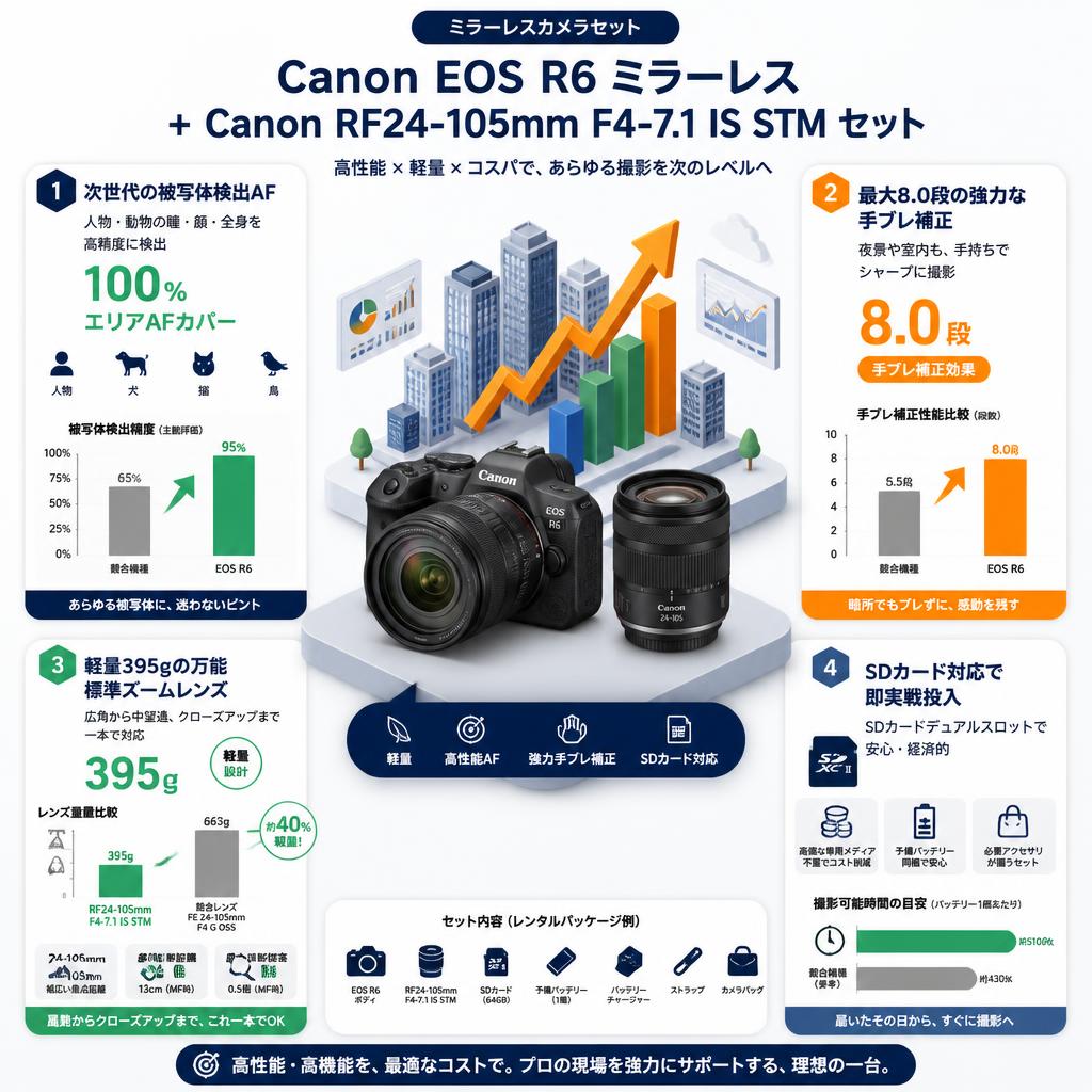 Canon EOS R6 ミラーレス+Canon RF24-105mm F4-7.1 IS STM( キヤノンRFマウント) セット セールスポイント