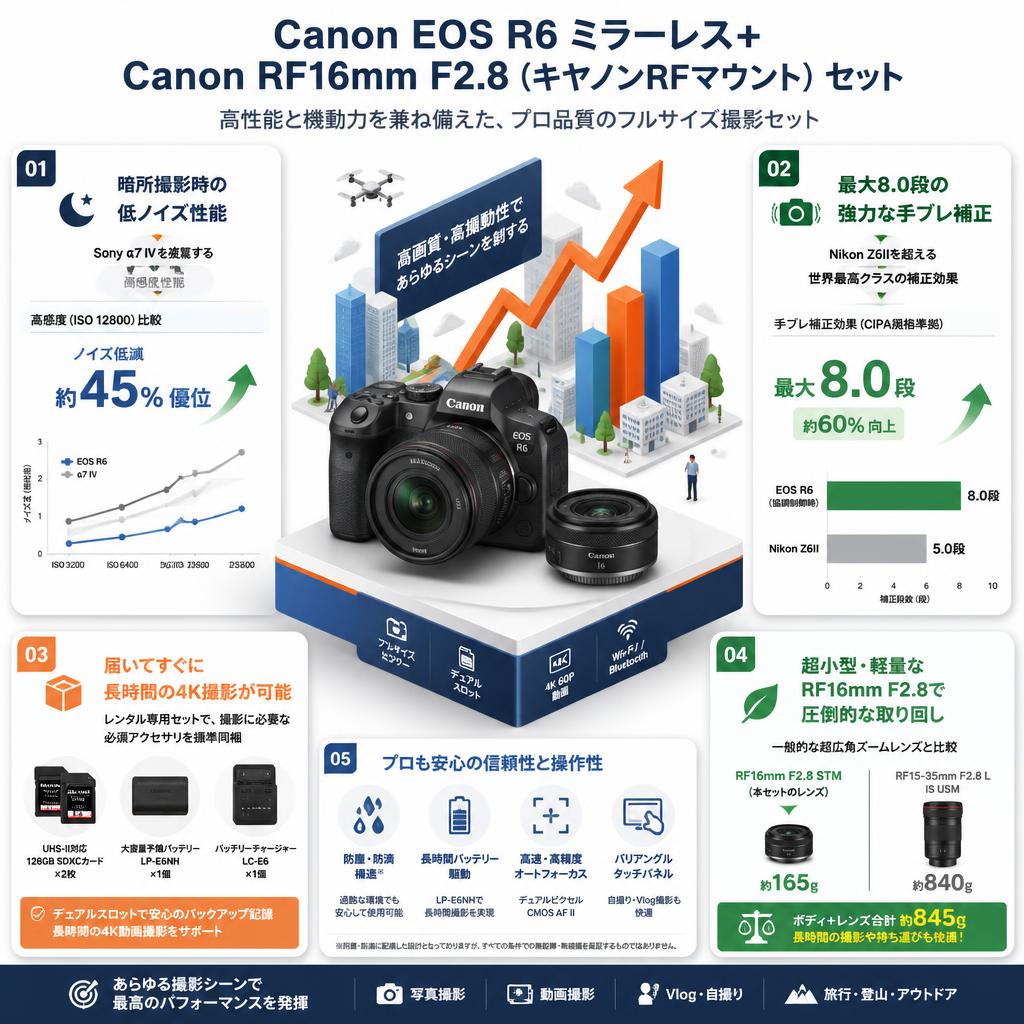 Canon EOS R6 ミラーレス+Canon RF16mm F2.8 (キヤノンRFマウント) セット セールスポイント