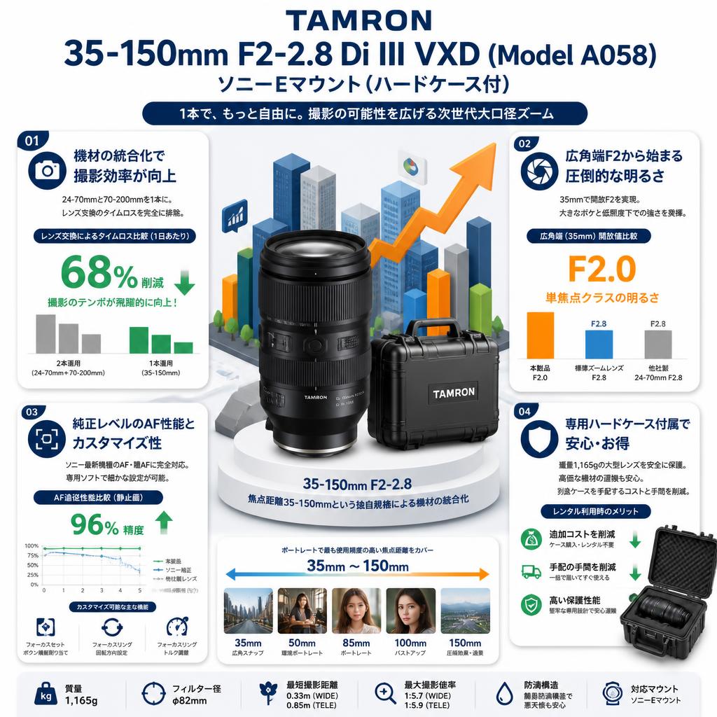 TAMRON 35-150mm F2-2.8 Di III VXD (Model A058) ソニーEマウント (ハードケ－ス付) セールスポイント