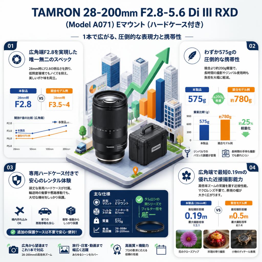 TAMRON 28-200mm F2.8-5.6 Di III RXD (Model A071) Eマウント (ハード