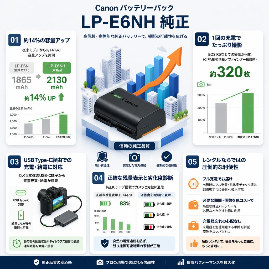 Canon バッテリーパック LP-E6NH  純正 セールスポイント
