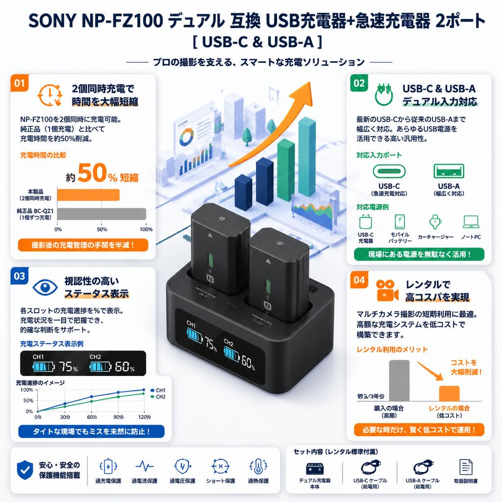 SONY NP-FZ100 デュアル 互換 USB充電器+急速充電器 2ポート [ USB-C & USB-A ] セールスポイント