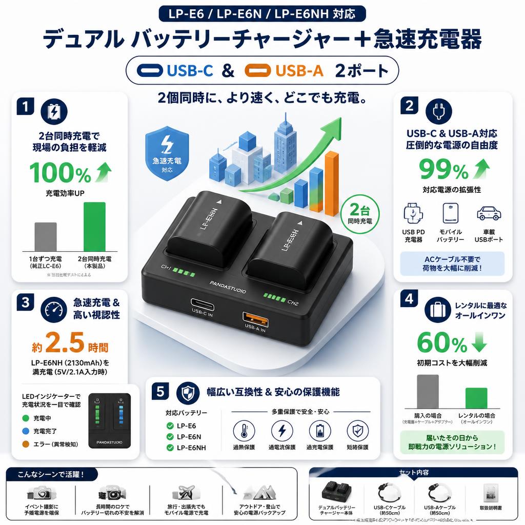 LP-E6 LP-E6N LP-E6NH デュアル バッテリーチャージャー+急速充電器 2ポート [ USB-C & USB-A ] セールスポイント