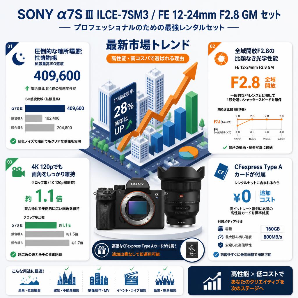 SONY α7S Ⅲ ILCE-7SM3 / FE 12-24mm F2.8 GM セット セールスポイント