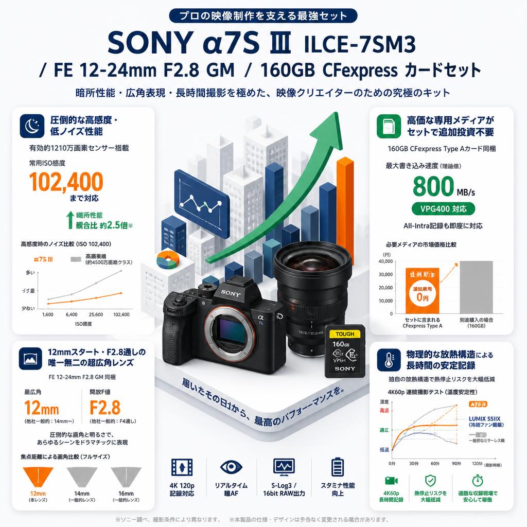 SONY α7S Ⅲ ILCE-7SM3 / FE 12-24mm F2.8 GM / 160GB CFexpress カードセット セールスポイント