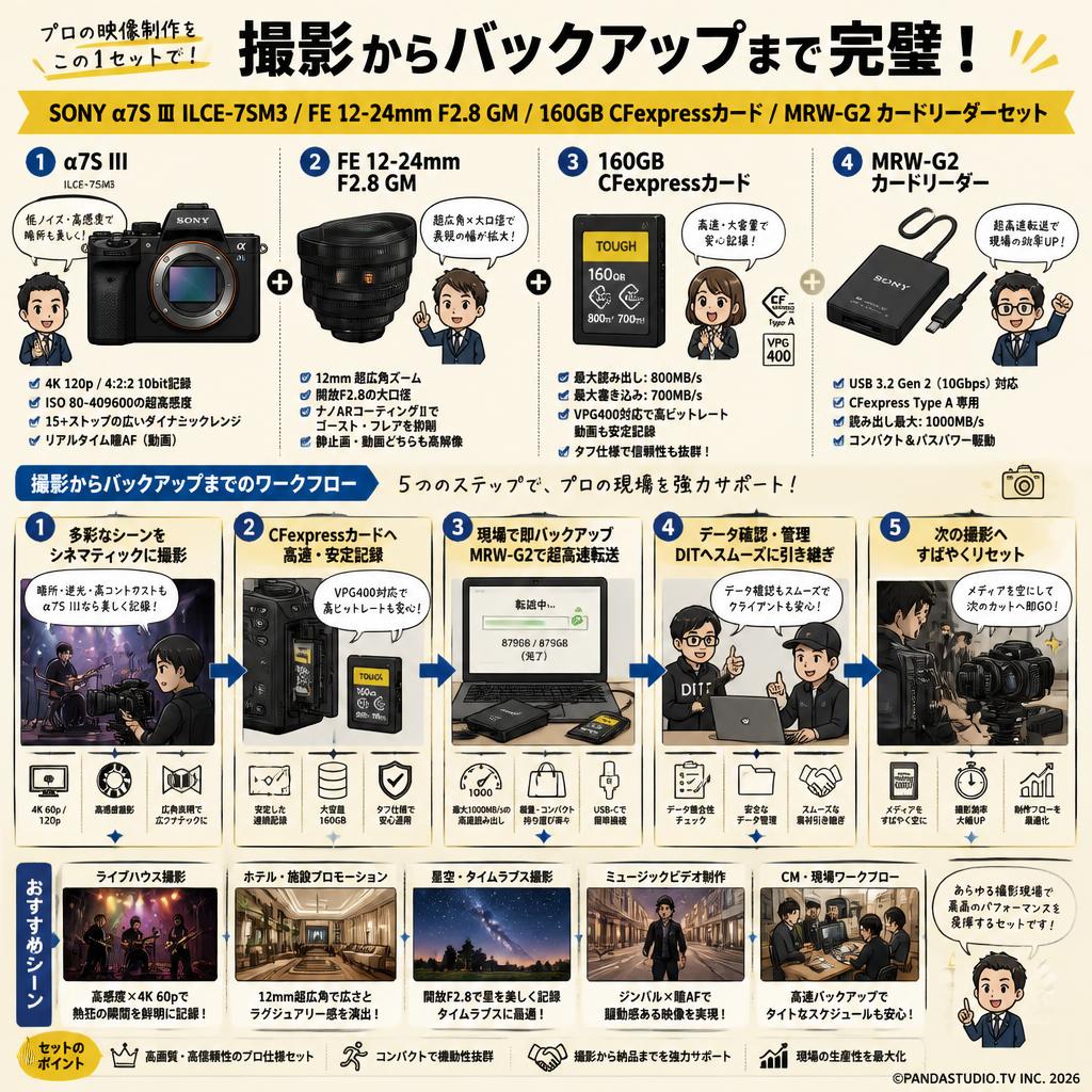 SONY α7S Ⅲ ILCE-7SM3 / FE 12-24mm F2.8 GM / 160GB CFexpress カード / MRW-G2 カードリーダーセット 用途