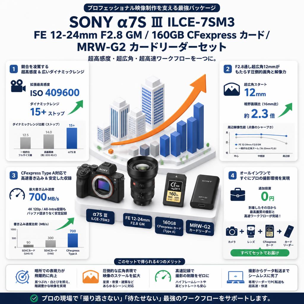 SONY α7S Ⅲ ILCE-7SM3 / FE 12-24mm F2.8 GM / 160GB CFexpress カード / MRW-G2 カードリーダーセット セールスポイント
