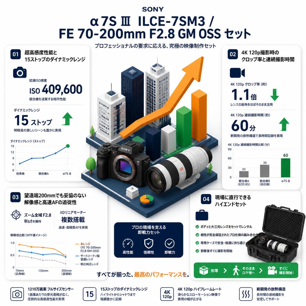 SONY α7S Ⅲ ILCE-7SM3 / FE 70-200mm F2.8 GM OSS セット セールスポイント