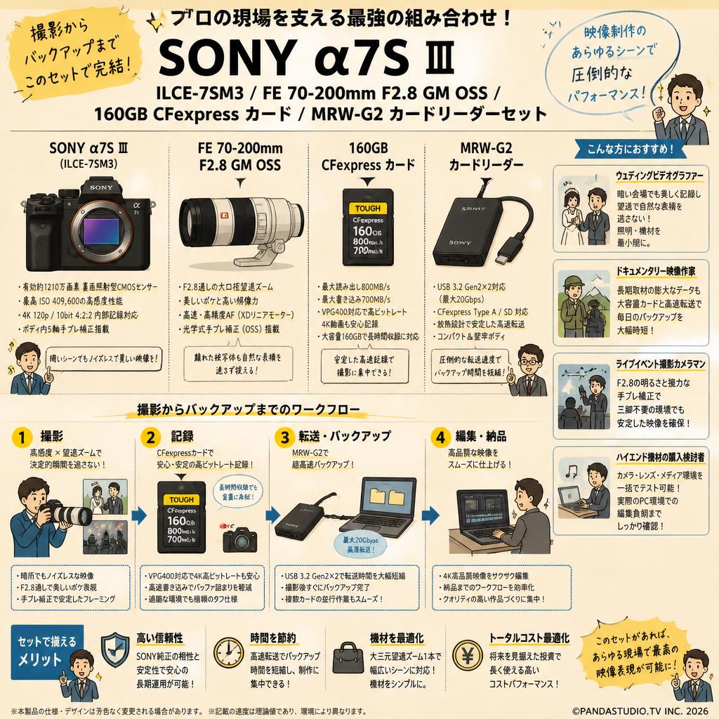 SONY α7S Ⅲ ILCE-7SM3 / FE 70-200mm F2.8 GM OSS / 160GB CFexpress カード / MRW-G2 カードリーダーセット おもな対象のお客様