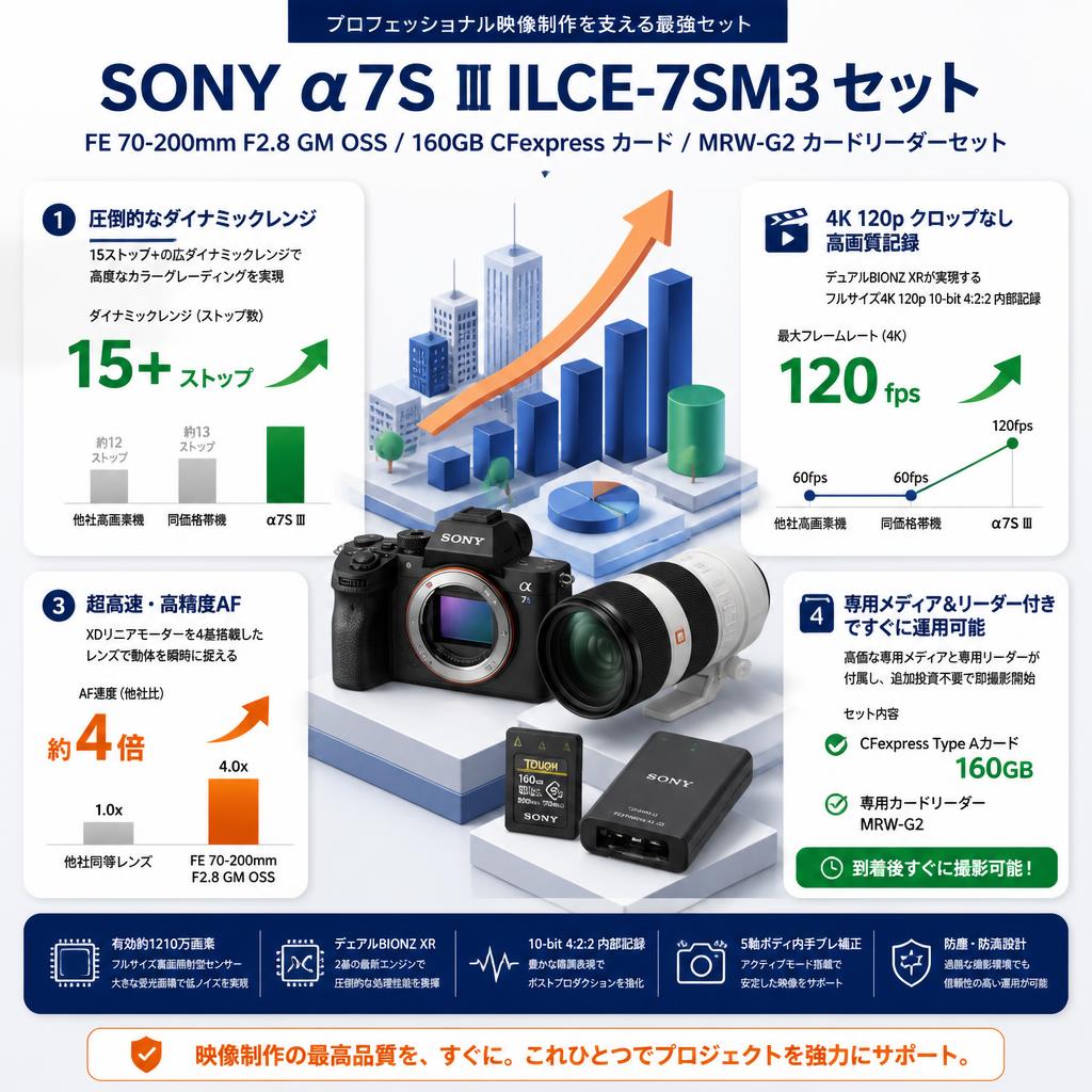 SONY α7S Ⅲ ILCE-7SM3 / FE 70-200mm F2.8 GM OSS / 160GB CFexpress カード / MRW-G2 カードリーダーセット セールスポイント