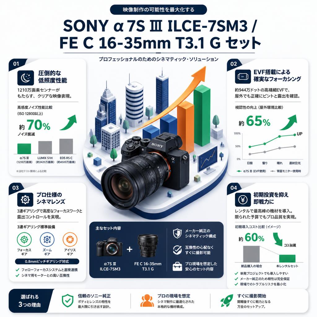 SONY α7S Ⅲ ILCE-7SM3 / FE C 16-35mm T3.1 G セット セールスポイント