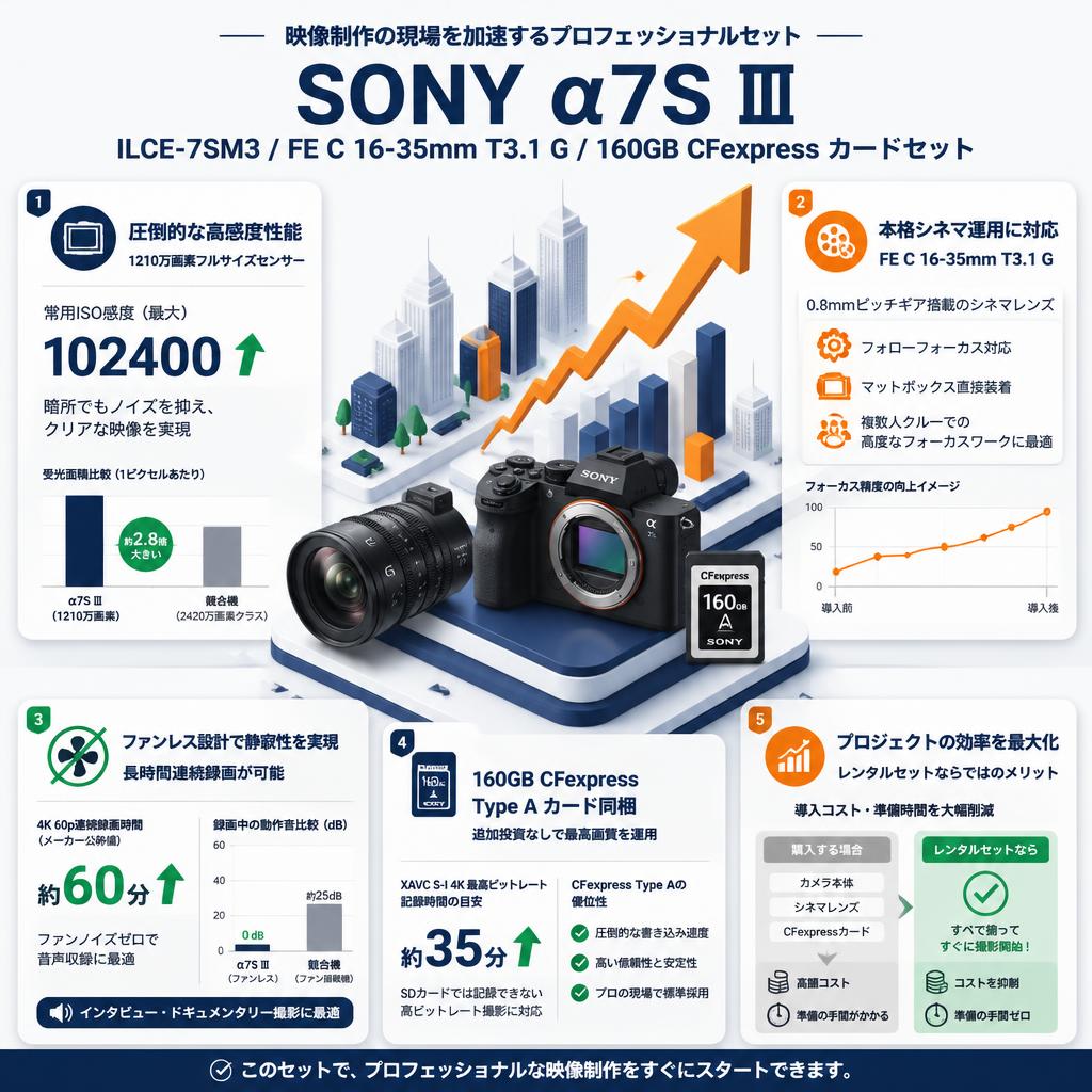 SONY α7S Ⅲ ILCE-7SM3 / FE C 16-35mm T3.1 G / 160GB CFexpress カードセット セールスポイント