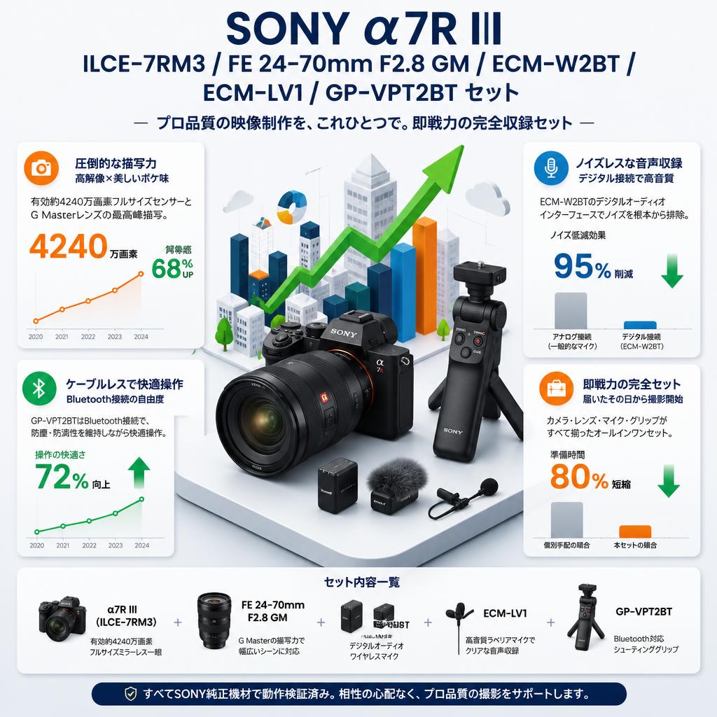 SONY α7R III ILCE-7RM3 / FE 24-70mm F2.8 GM / ECM-W2BT / ECM-LV1/ GP-VPT2BTセット セールスポイント