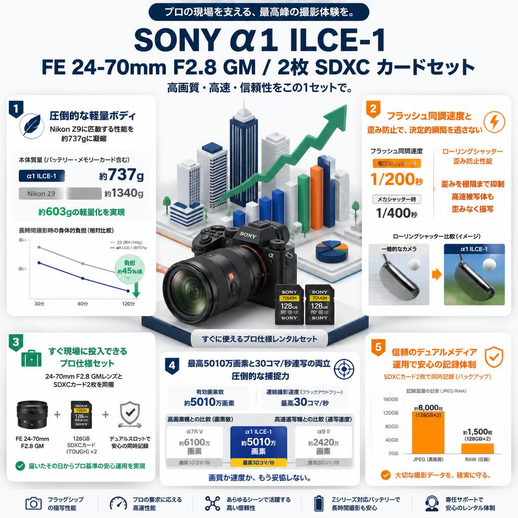 SONY α1 ILCE-1 / FE 24-70mm F2.8 GM / 2枚 SDXC カードセット セールスポイント