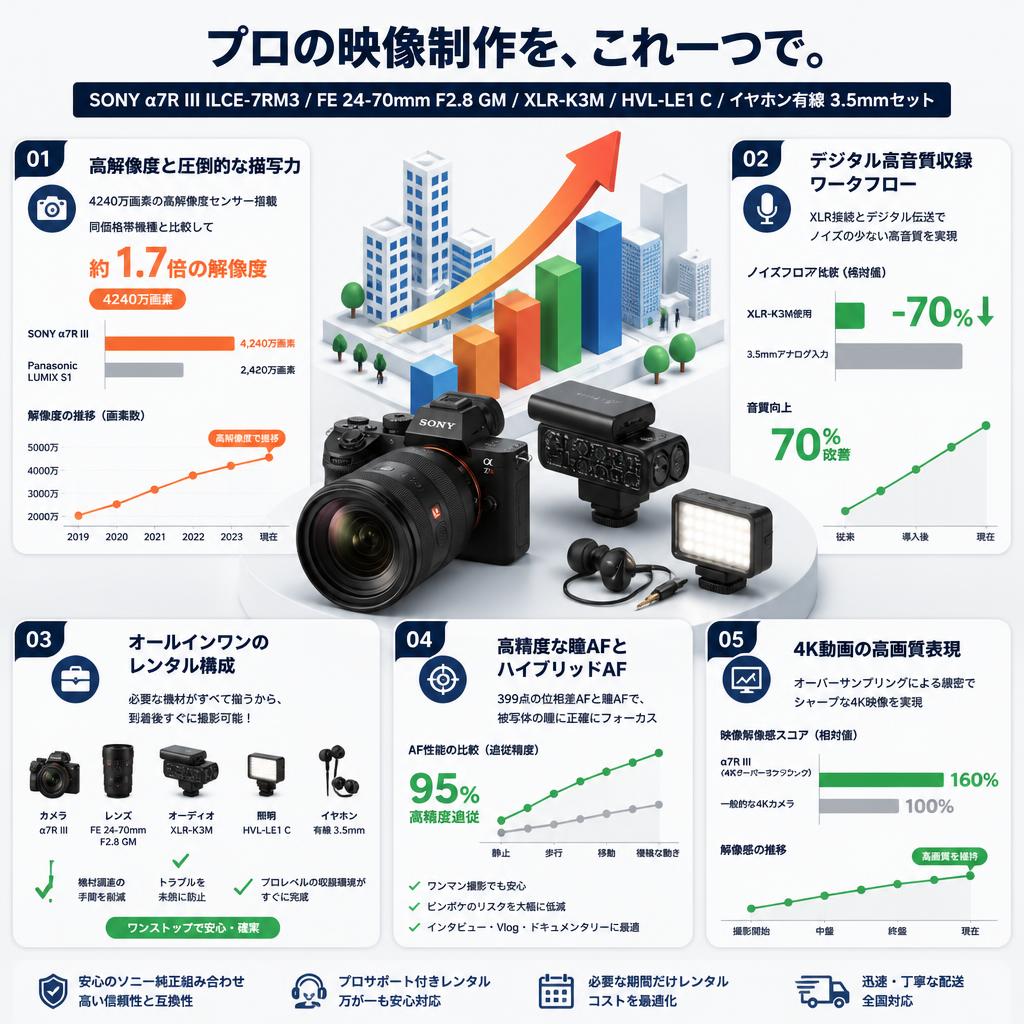 SONY α7R III ILCE-7RM3 / FE 24-70mm F2.8 GM / XLR-K3M / HVL-LE1 C / イヤホン有線 3.5mmセット セールスポイント