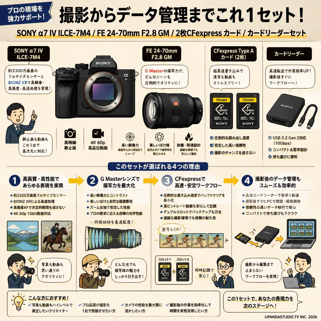 SONY α7 IV ILCE-7M4 / FE 24-70mm F2.8 GM / 2枚CFexpress カード  / カードリーダーセット 概要
