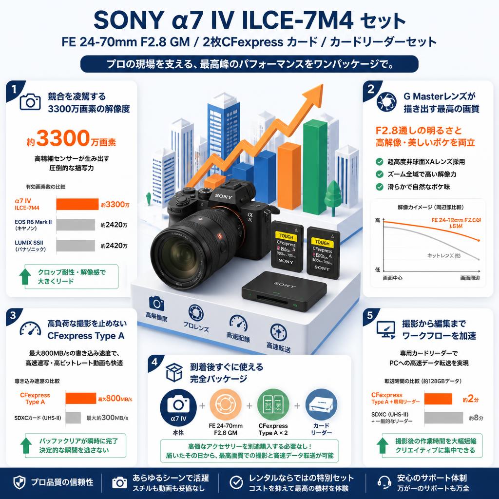 SONY α7 IV ILCE-7M4 / FE 24-70mm F2.8 GM / 2枚CFexpress カード  / カードリーダーセット セールスポイント