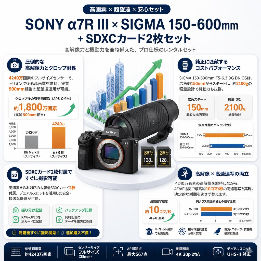 SONY α7R III ILCE-7RM3 / SIGMA 150-600mm F5-6.3 DG DN OS / 2枚SDXC カードセット セールスポイント