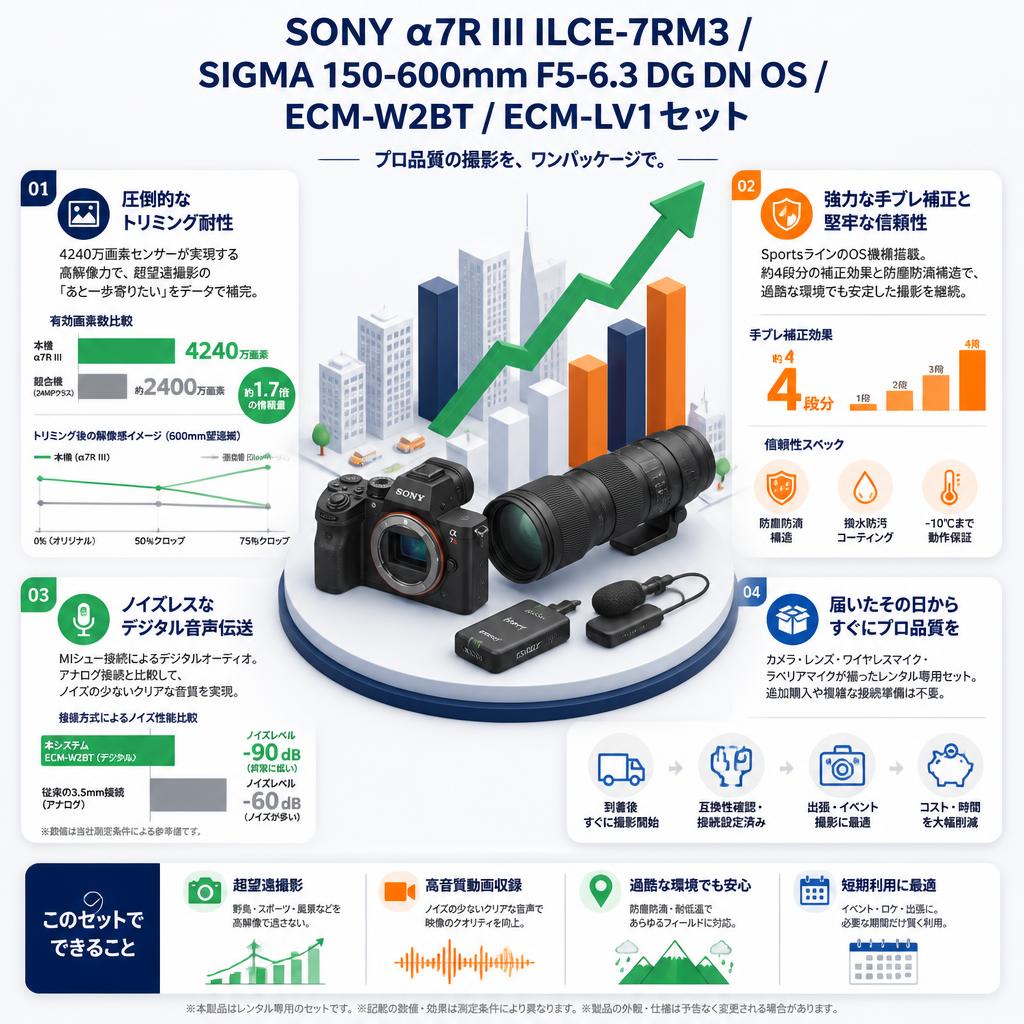 SONY α7R III ILCE-7RM3 / SIGMA 150-600mm F5-6.3 DG DN OS / ECM-W2BT / ECM-LV1セット セールスポイント
