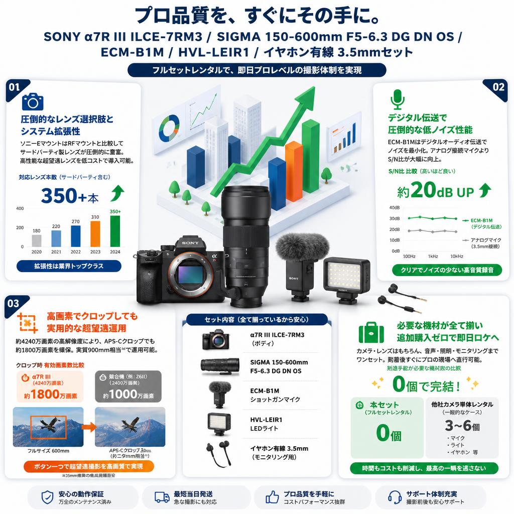 SONY α7R III ILCE-7RM3 / SIGMA 150-600mm F5-6.3 DG DN OS / ECM-B1M / HVL-LEIR1 / イヤホン有線 3.5mmセット セールスポイント