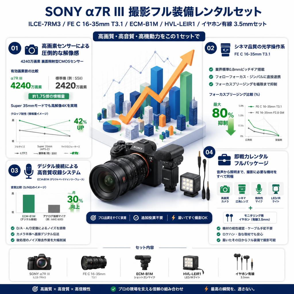 SONY α7R III ILCE-7RM3 / FE C 16-35mm T3.1 / ECM-B1M / HVL-LEIR1 / イヤホン有線 3.5mmセット セールスポイント