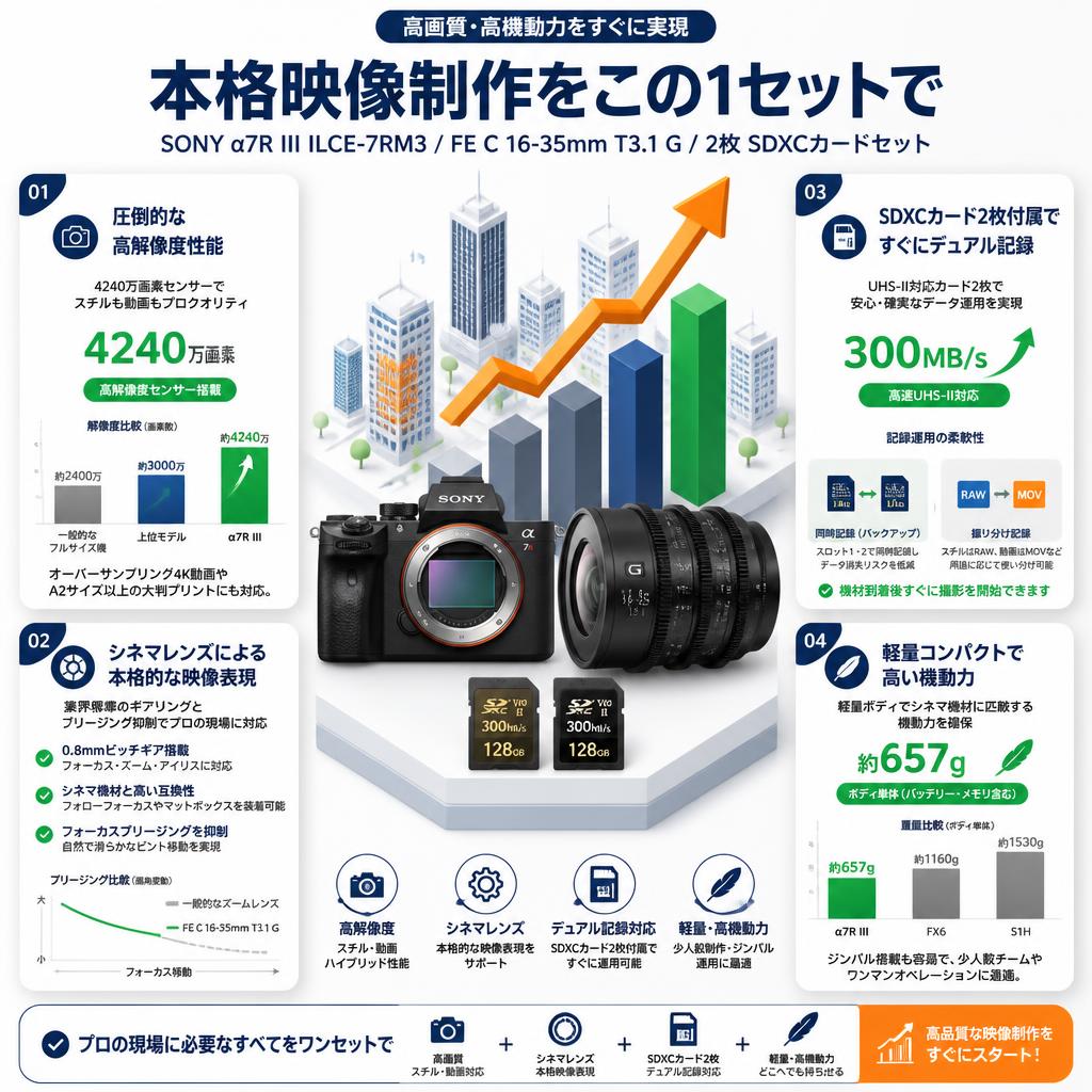 SONY α7R III ILCE-7RM3 / FE C 16-35mm T3.1 G /  2枚 SDXC カードセット セールスポイント