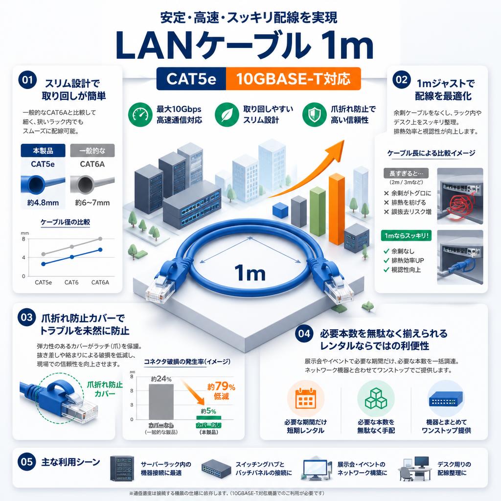 LANケーブル 1m CAT5e 10GBASE-T対応 セールスポイント