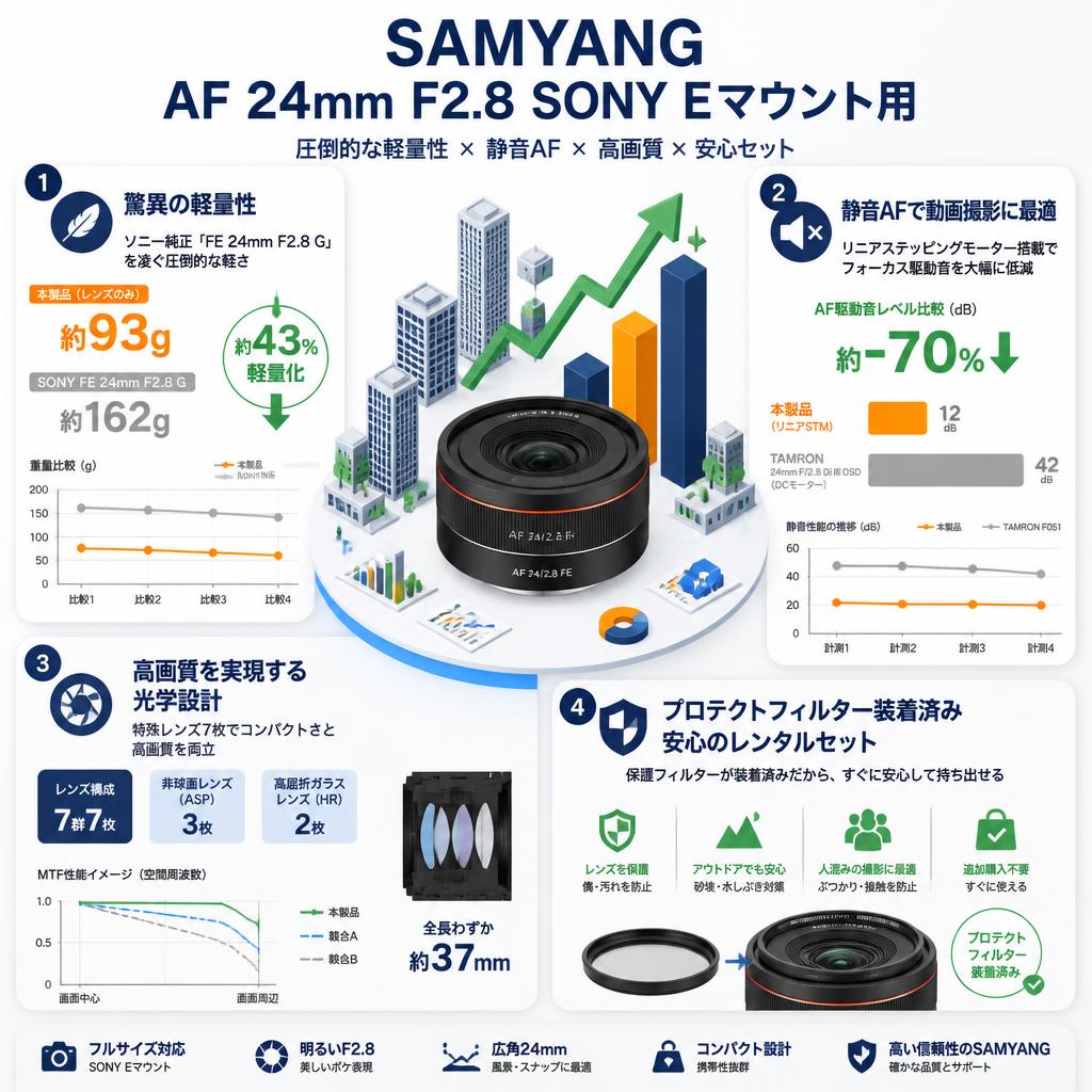 SAMYANG AF 24mm F2.8 SONY Eマウント用 セールスポイント