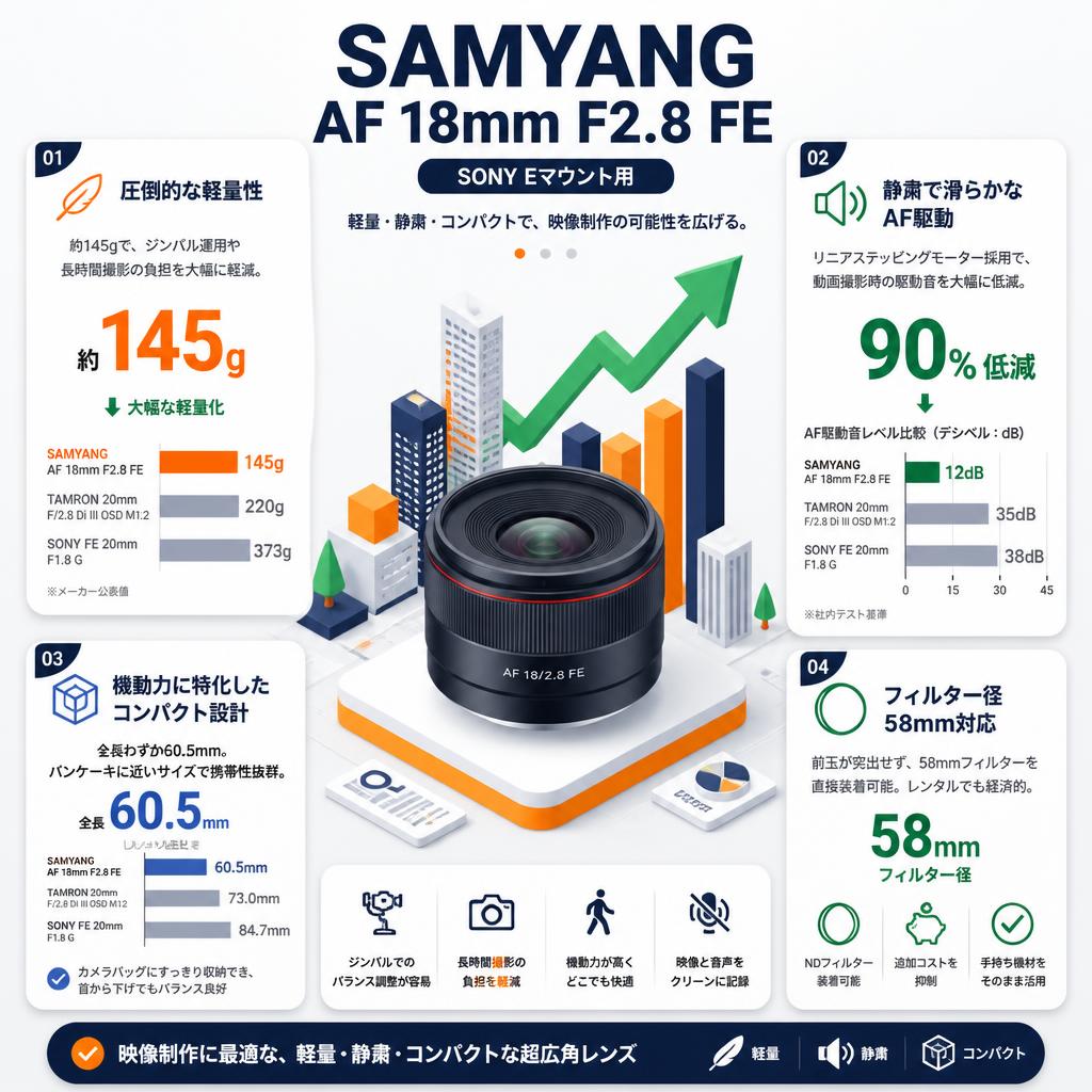 SAMYANG AF 18mm F2.8 FE SONY Eマウント用 セールスポイント