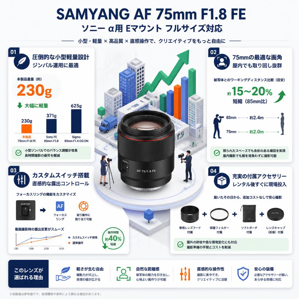 SAMYANG AF 75mm F1.8 FE ソニー α用 Eマウントフルサイズ対応 セールスポイント